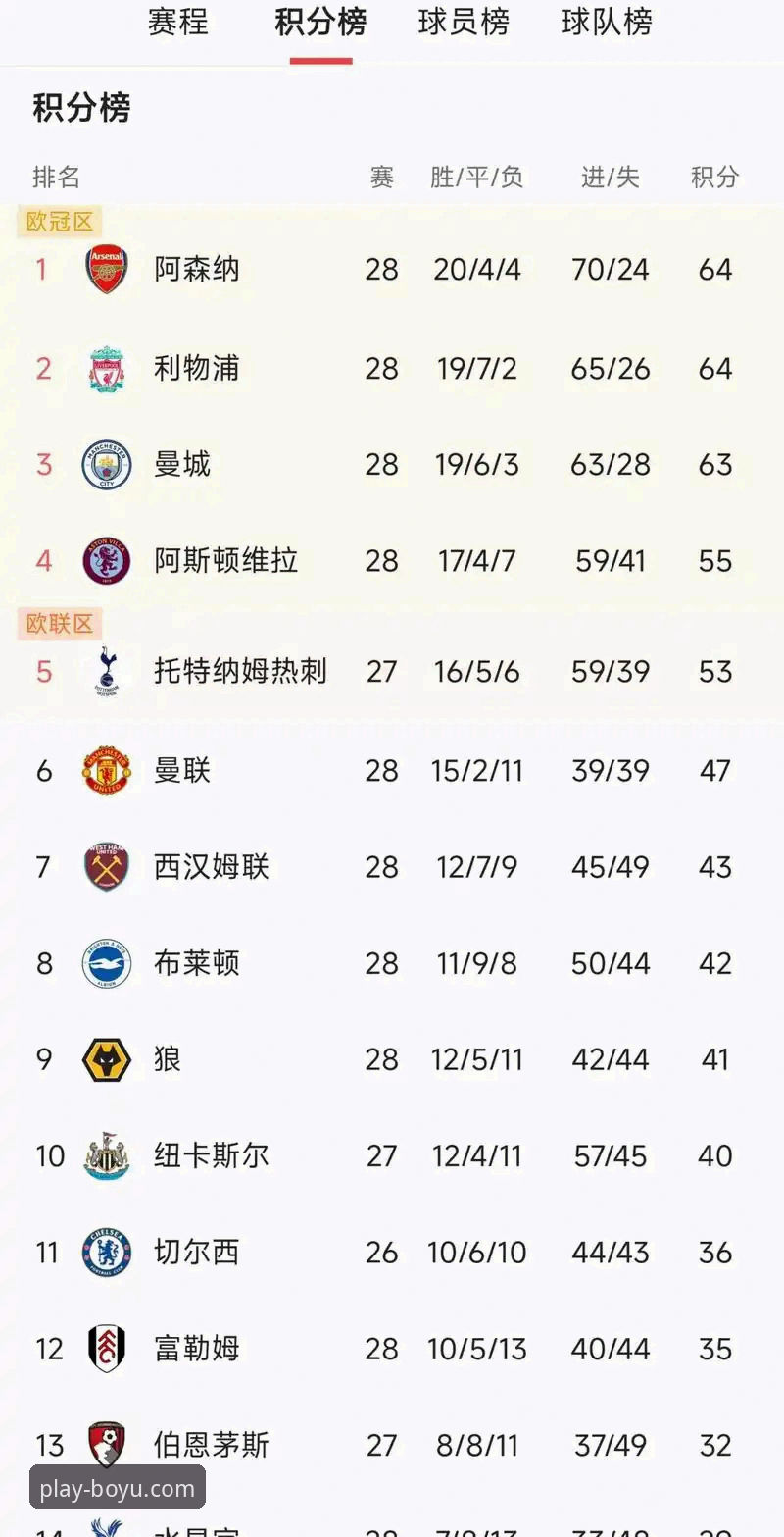 为什么阿森纳能在英超5月积分榜上领跑？历史数据揭示哪些规律？